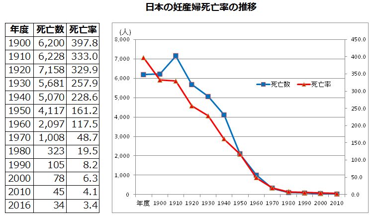 日本の妊産婦死亡率の推移