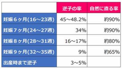 逆子の発症率と自然改善率 逆子の発症率と自然改善率