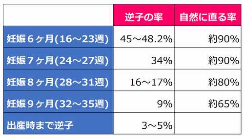 逆子の発症率と自然改善率