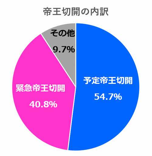 予定帝王切開と緊急帝王切開の割合