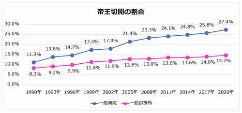 帝王切開の割合