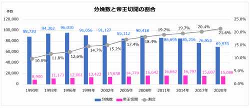 分娩数と帝王切開の割合