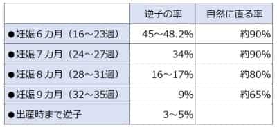 逆子の確率 逆子の確率