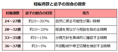 逆子の割合 逆子の割合